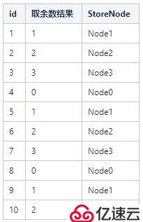 一文了解 Consistent Hash