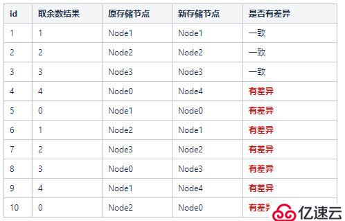 一文了解 Consistent Hash