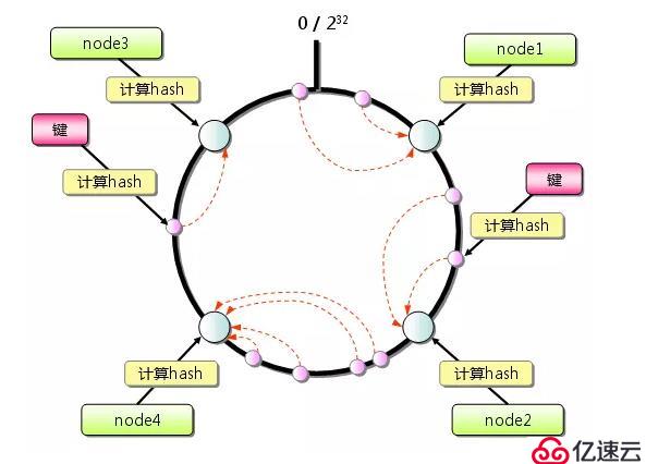 一文了解 Consistent Hash