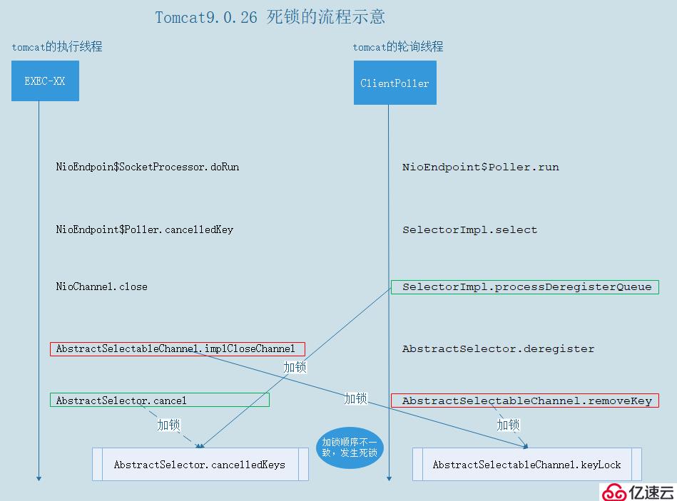 Tomcat 9.0.26 高并发场景下DeadLock问题