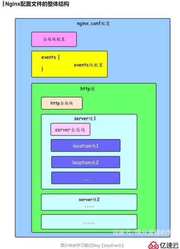 nginx配置详解和原理