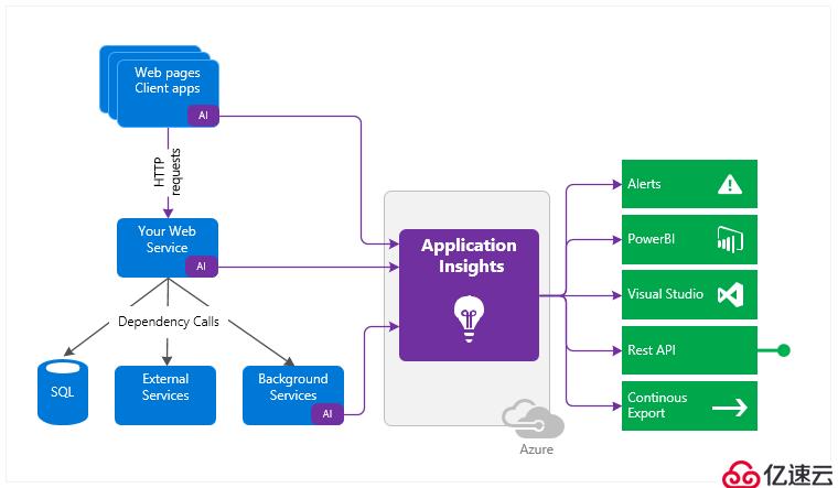 使用Application Insights监视网站可用性的方法