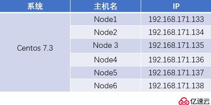 Redis 群集部署