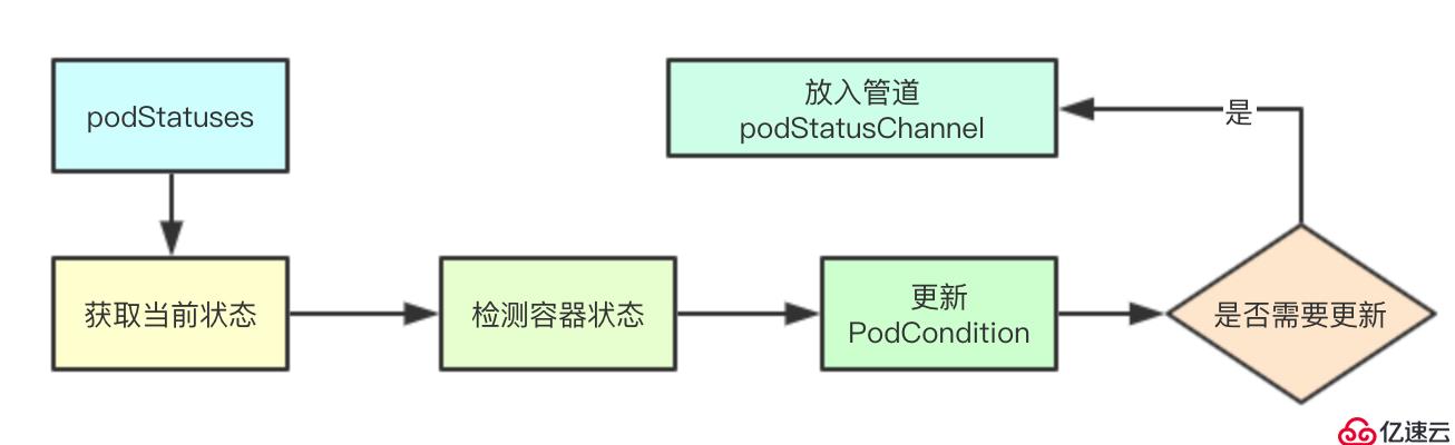 # IT明星不是梦 # 图解kubernetes容器状态同步