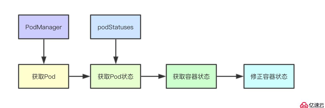 # IT明星不是梦 # 图解kubernetes容器状态同步