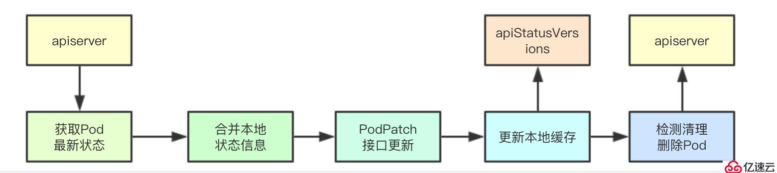 # IT明星不是梦 # 图解kubernetes容器状态同步