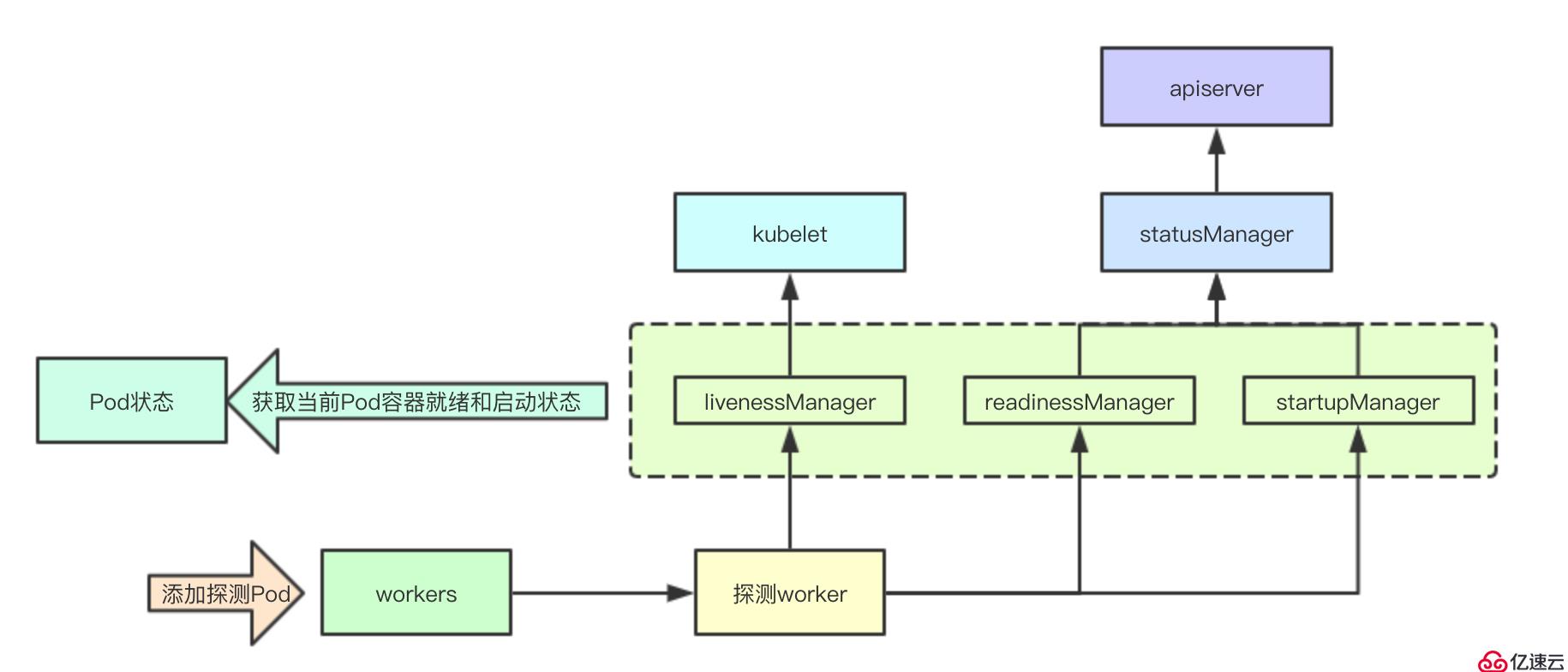 # IT明星不是梦 #图解kubernetes容器探活机制核