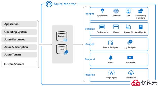 Azure Monitor可以用來干什么