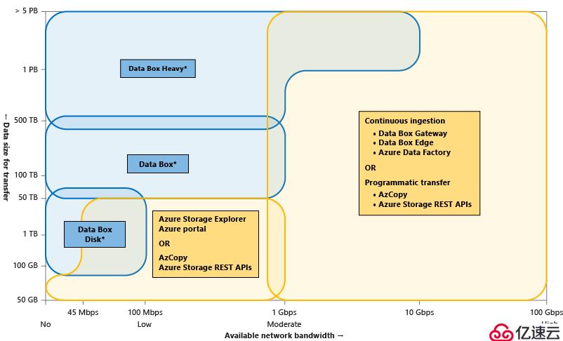 Azure Storage系列之数据迁移