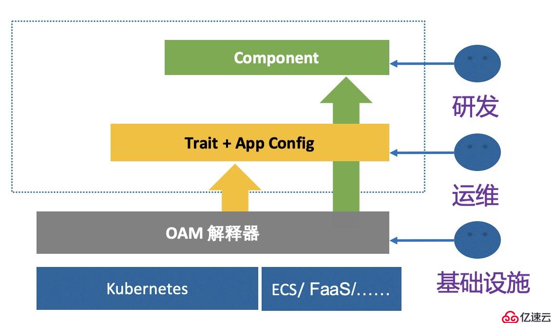 OAM 深入解读：OAM 为云原生应用带来哪些价值？