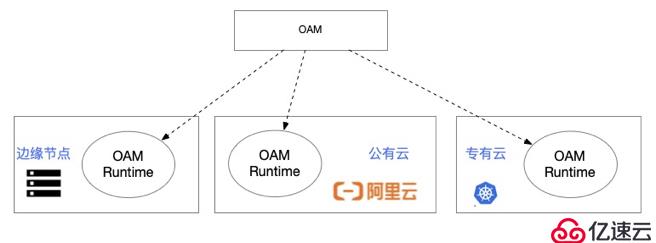 OAM 深入解读：OAM 为云原生应用带来哪些价值？