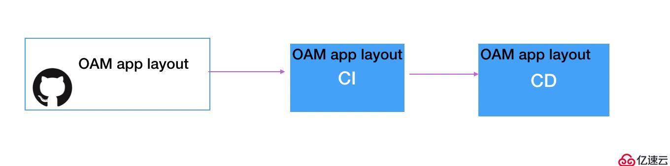 OAM 深入解读：OAM 为云原生应用带来哪些价值？