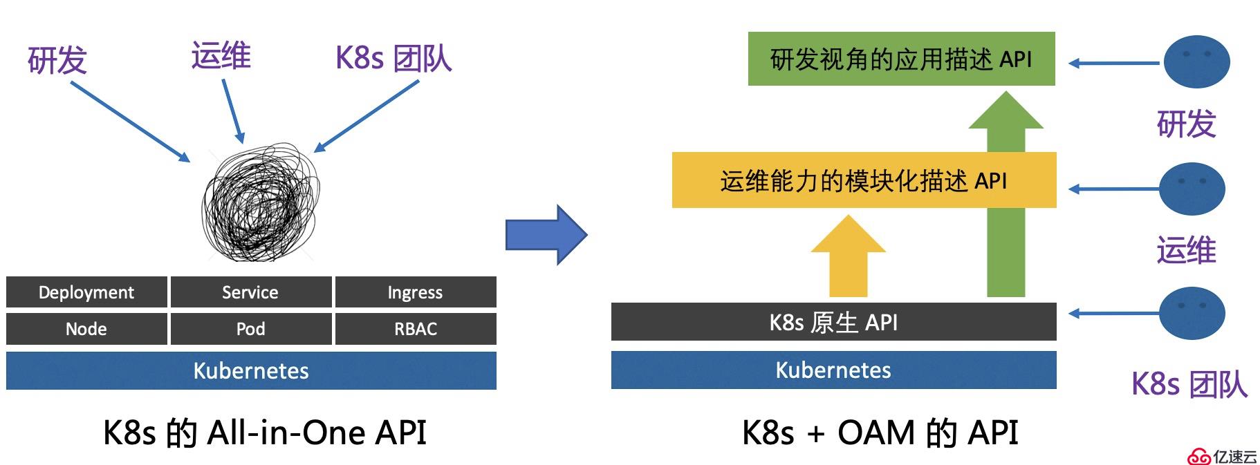 OAM 深入解读：OAM 为云原生应用带来哪些价值？