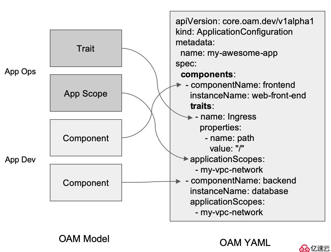 OAM 深入解读：OAM 为云原生应用带来哪些价值？