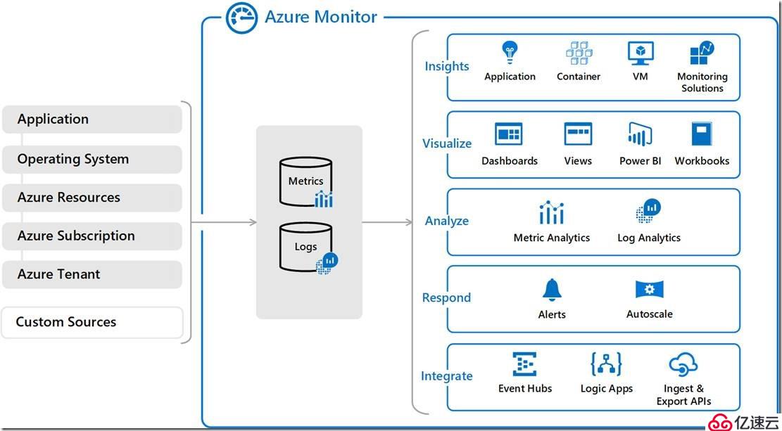 Azure实践之Azure monitor简介及如何为北二东