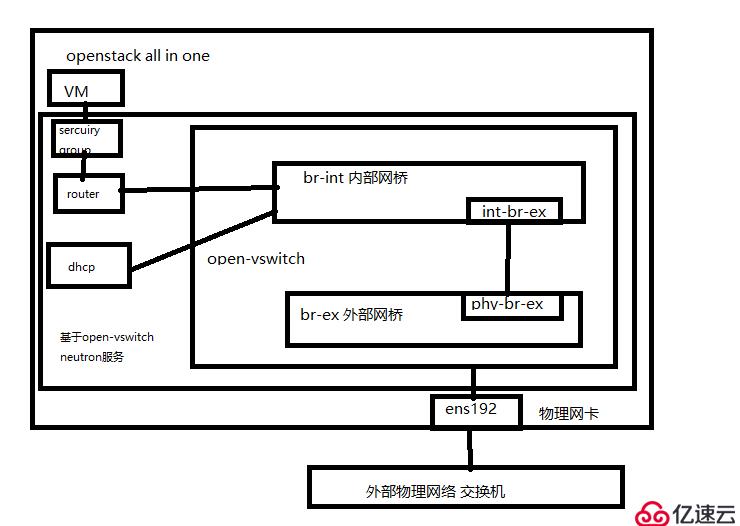 openstack中如何发放虚拟机与绑定浮动ip进行登陆