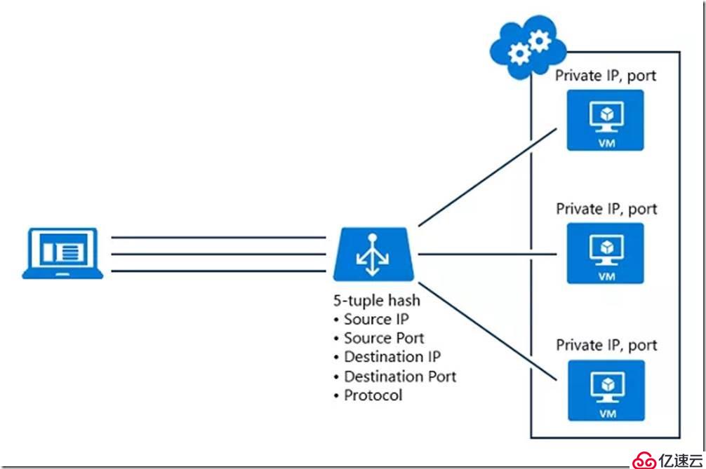 Azure负载均衡的详细解决方案介绍