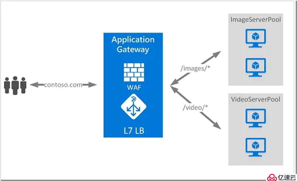 Azure负载均衡的详细解决方案介绍