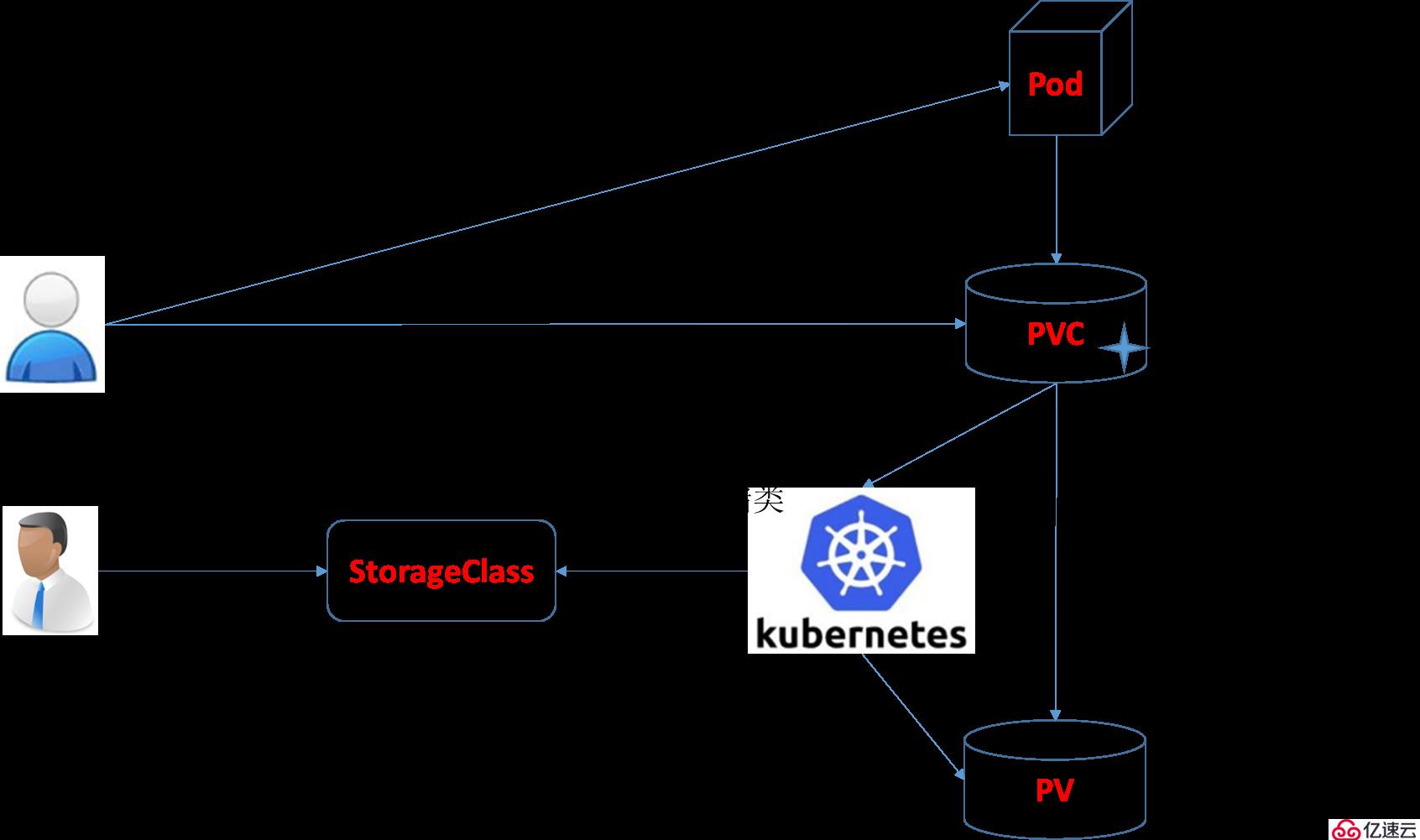 kubernetes的存储类介绍