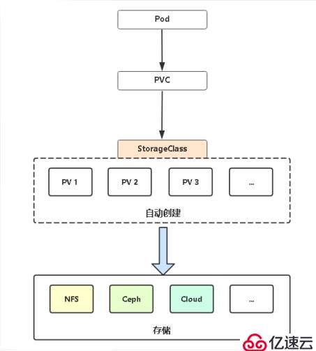 k8s的存储类