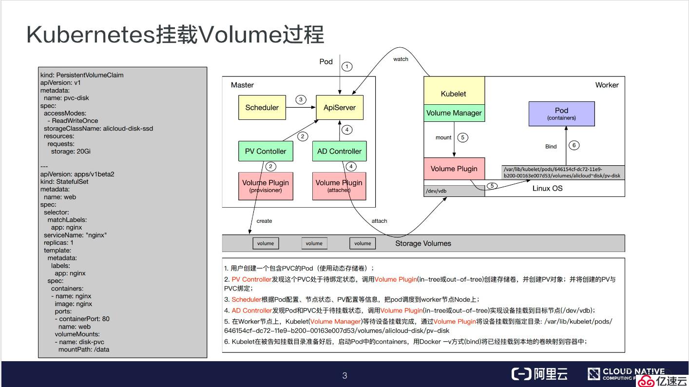 Kubernetes存储架构和接口使用方法