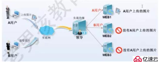 13，NFS文件共享服务