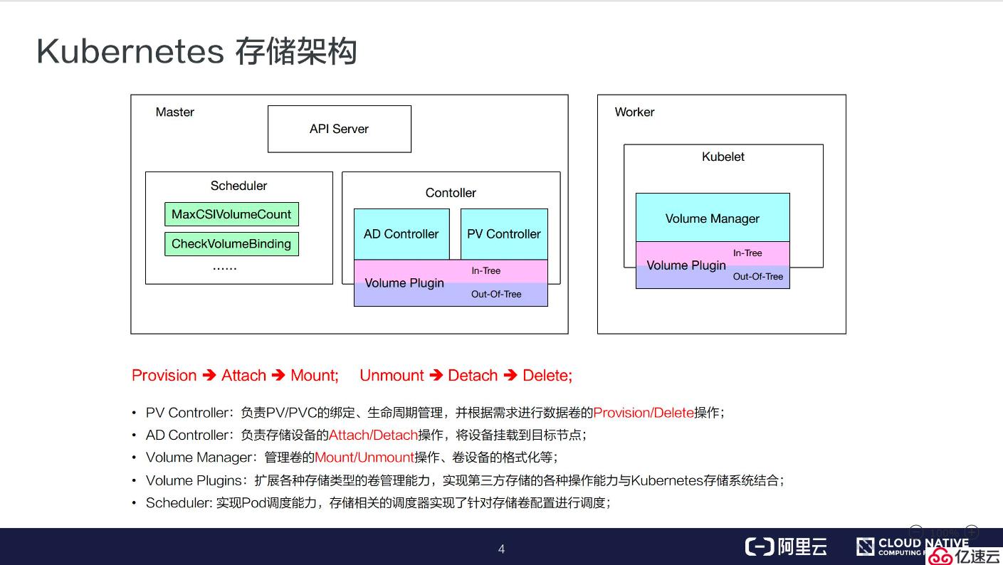 Kubernetes存储架构和接口使用方法