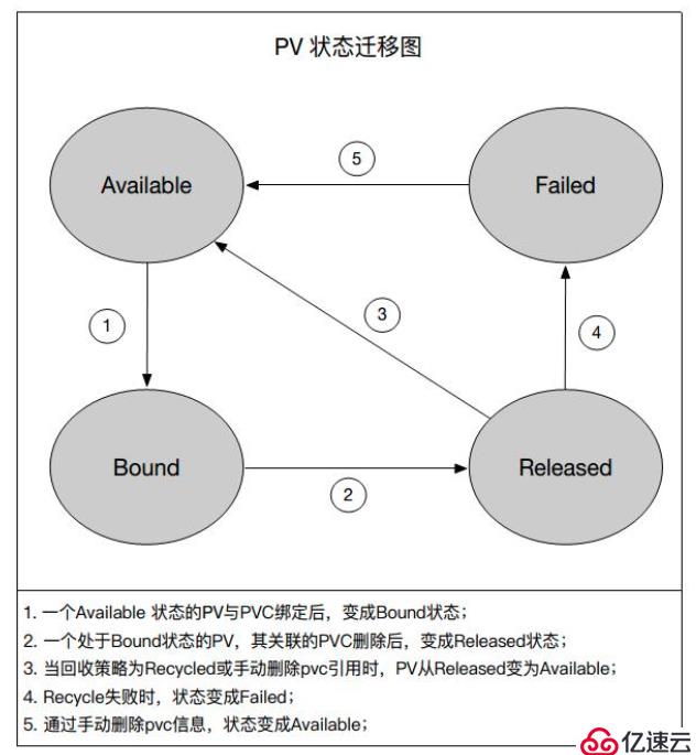 从零开始入门 K8s | Kubernetes 存储架构及插