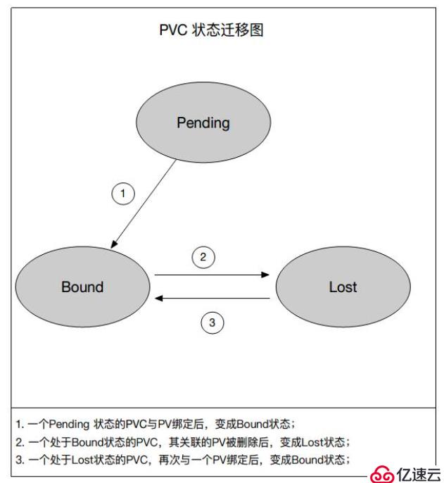 Kubernetes存储架构和接口使用方法