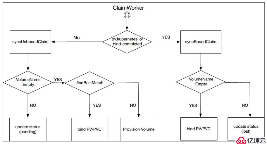 Kubernetes存储架构和接口使用方法