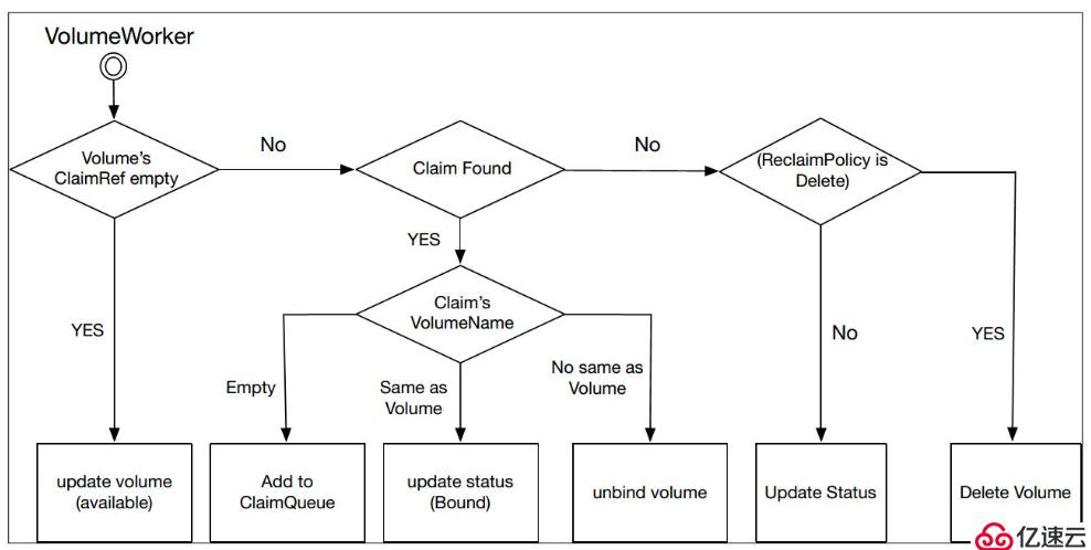 从零开始入门 K8s | Kubernetes 存储架构及插