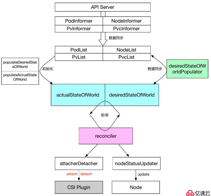 Kubernetes存储架构和接口使用方法