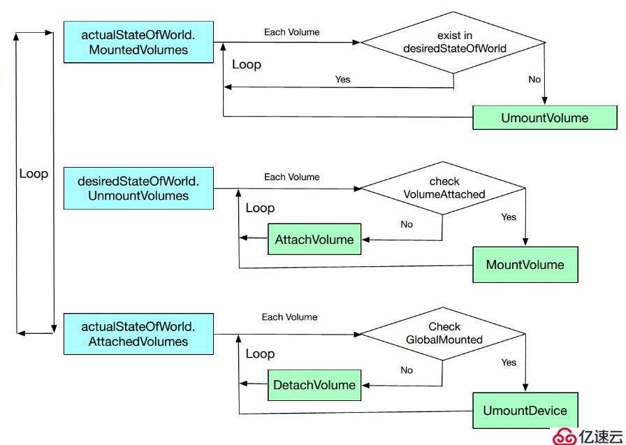 Kubernetes存储架构和接口使用方法