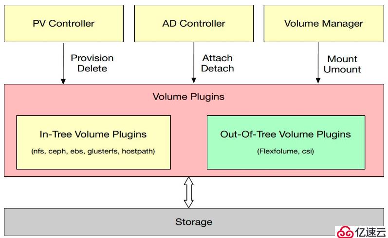 从零开始入门 K8s | Kubernetes 存储架构及插