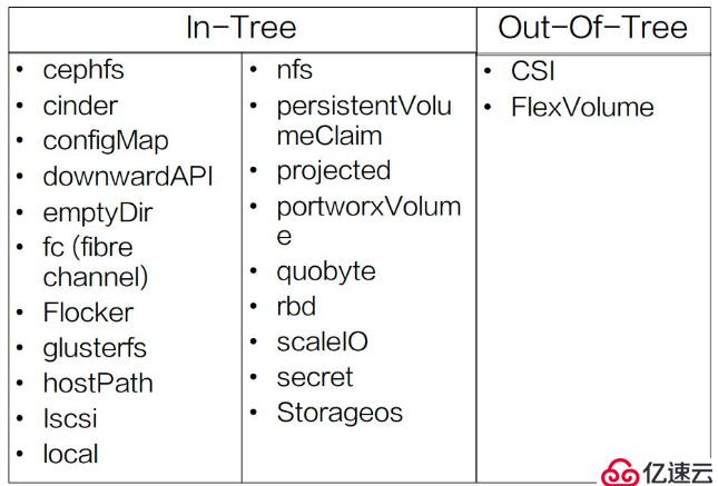 Kubernetes存储架构和接口使用方法