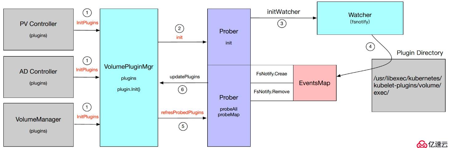 Kubernetes存储架构和接口使用方法