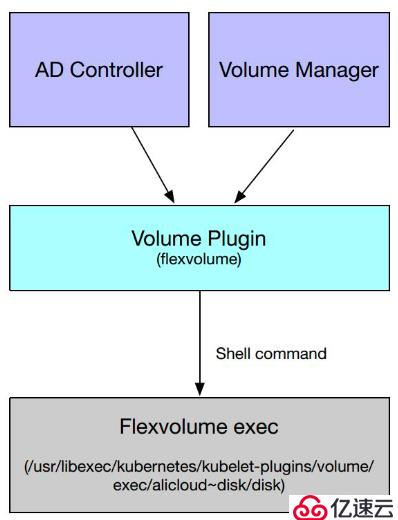 Kubernetes存储架构和接口使用方法