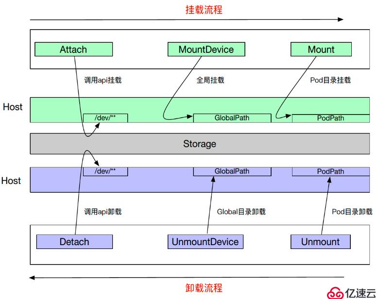 Kubernetes存储架构和接口使用方法