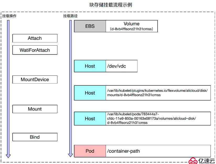 从零开始入门 K8s | Kubernetes 存储架构及插