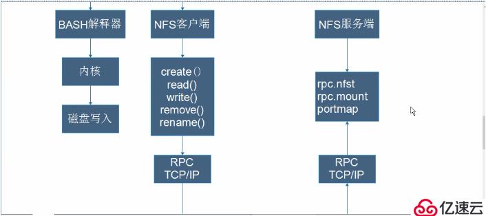 13，NFS文件共享服務