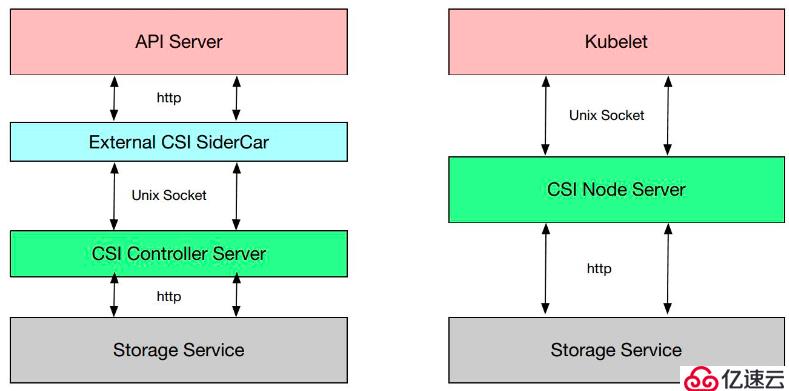 Kubernetes存储架构和接口使用方法