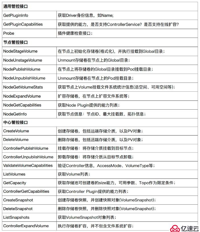 Kubernetes存储架构和接口使用方法