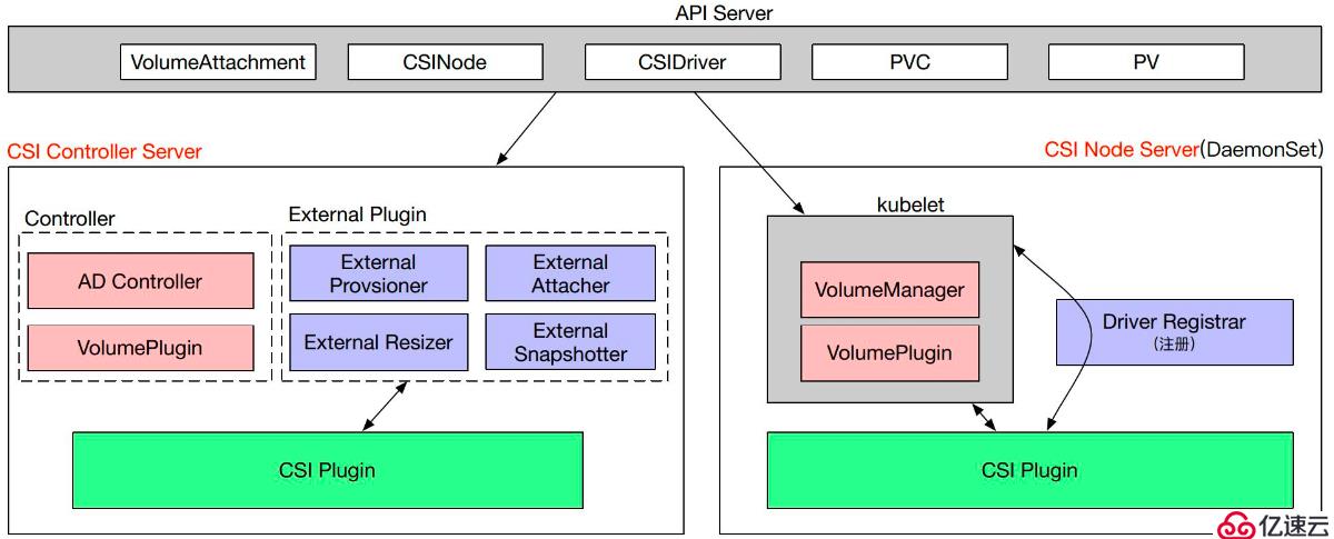 从零开始入门 K8s | Kubernetes 存储架构及插