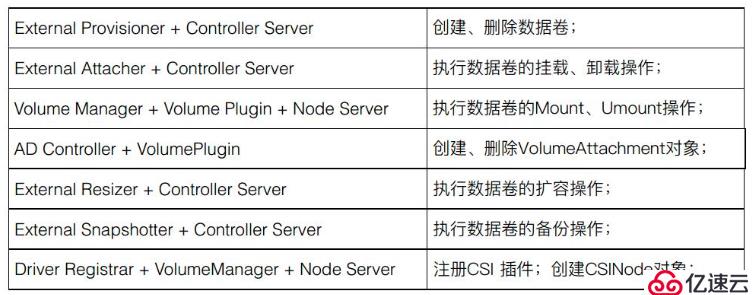 Kubernetes存储架构和接口使用方法