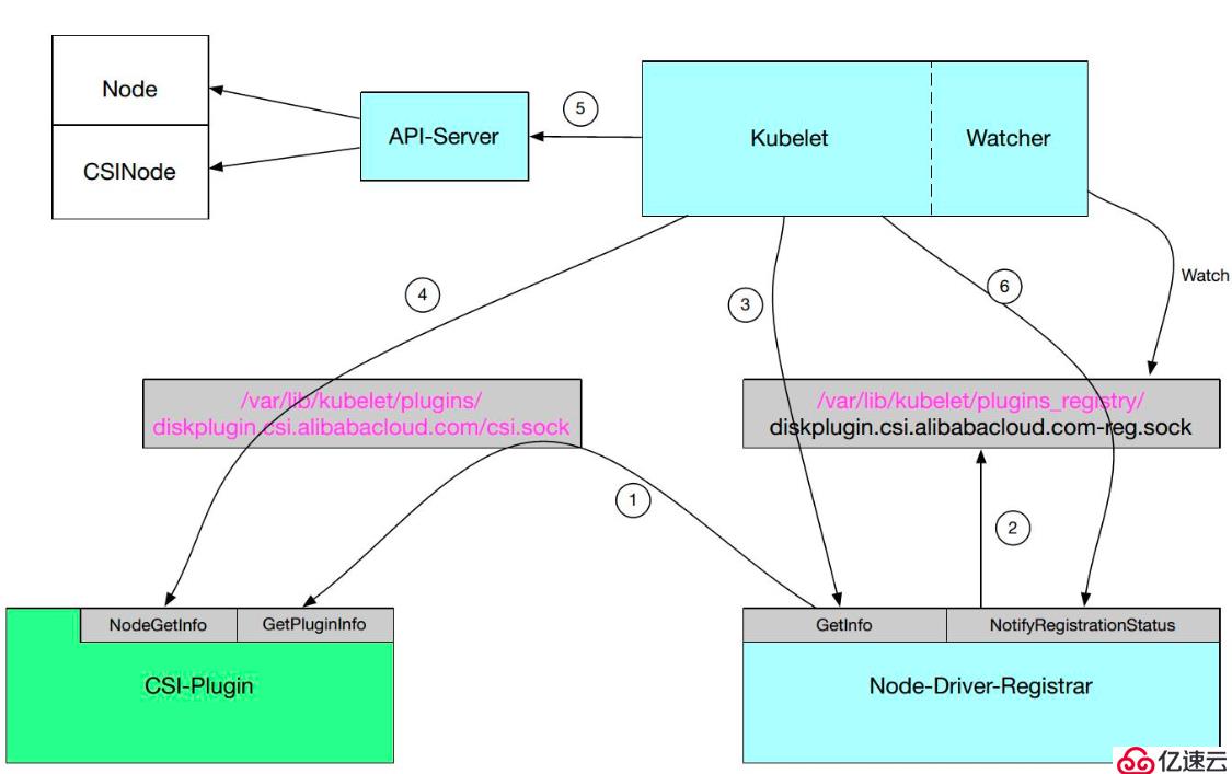 从零开始入门 K8s | Kubernetes 存储架构及插