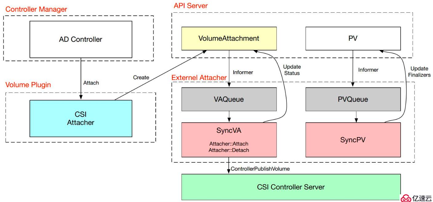 Kubernetes存储架构和接口使用方法