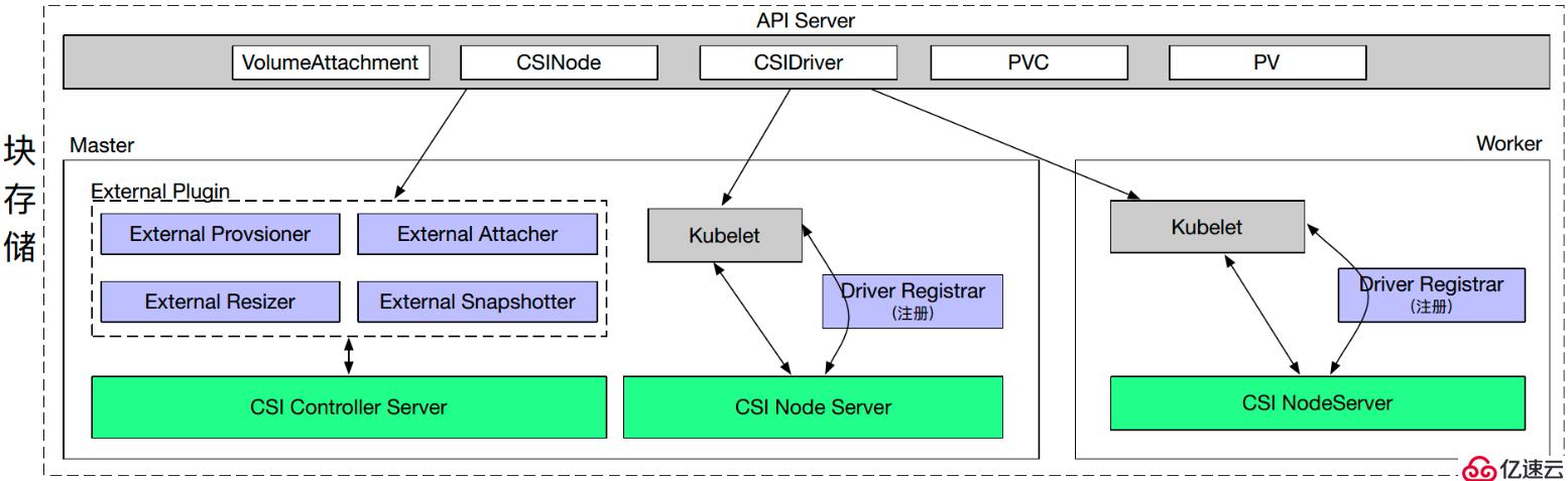 Kubernetes存储架构和接口使用方法