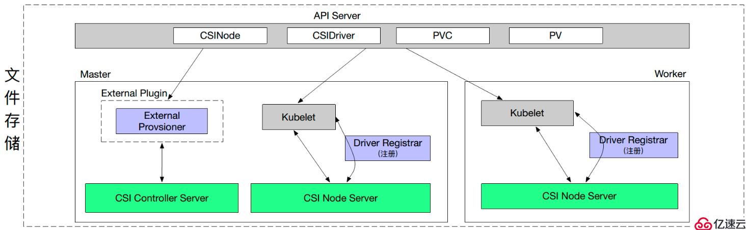 Kubernetes存储架构和接口使用方法