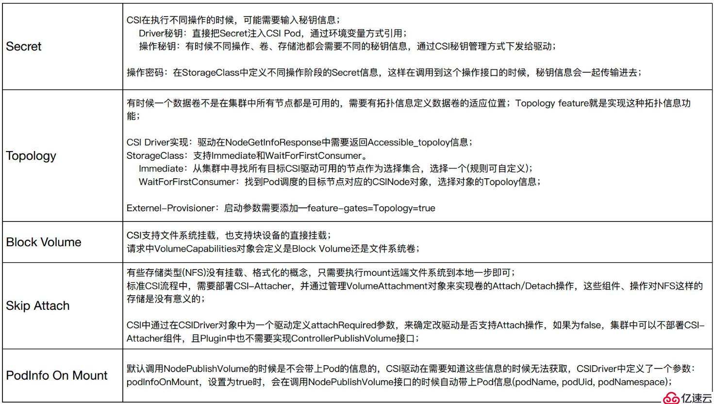 Kubernetes存储架构和接口使用方法