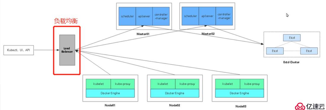 kubernetes二进制集群部署 三 ——负载均衡调度器部